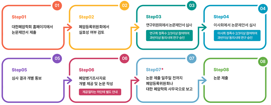 step01 대한폐암학회 홈페이지에서 논문제안서 제출, step02 폐암등록위원회에서 실효성 여부 검토, step03 연구위원회에서 논문제안서 심사(연구회 정족수 2/3이상 참여하여 과반이상 동의서에 연구 승인), step04 이사회에서 논문제안서 심사, step05 심사 결과 개별 통보, step06 폐암병기조사자료 개별 제공 및 논문 작성(제공절차는 하단에 별도 안내), step07* 논문 제출 일주일 전까지 폐암등록위원회나 대한 폐암학회 사무국으로 보고, step08 논문제출