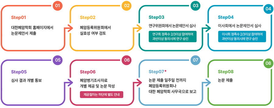 step01 대한폐암학회 홈페이지에서 논문제안서 제출, step02 폐암등록위원회에서 실효성 여부 검토, step03 연구위원회에서 논문제안서 심사(연구회 정족수 2/3이상 참여하여 과반이상 동의서에 연구 승인), step04 이사회에서 논문제안서 심사, step05 심사 결과 개별 통보, step06 폐암병기조사자료 개별 제공 및 논문 작성(제공절차는 하단에 별도 안내), step07* 논문 제출 일주일 전까지 폐암등록위원회나 대한 폐암학회 사무국으로 보고, step08 논문제출